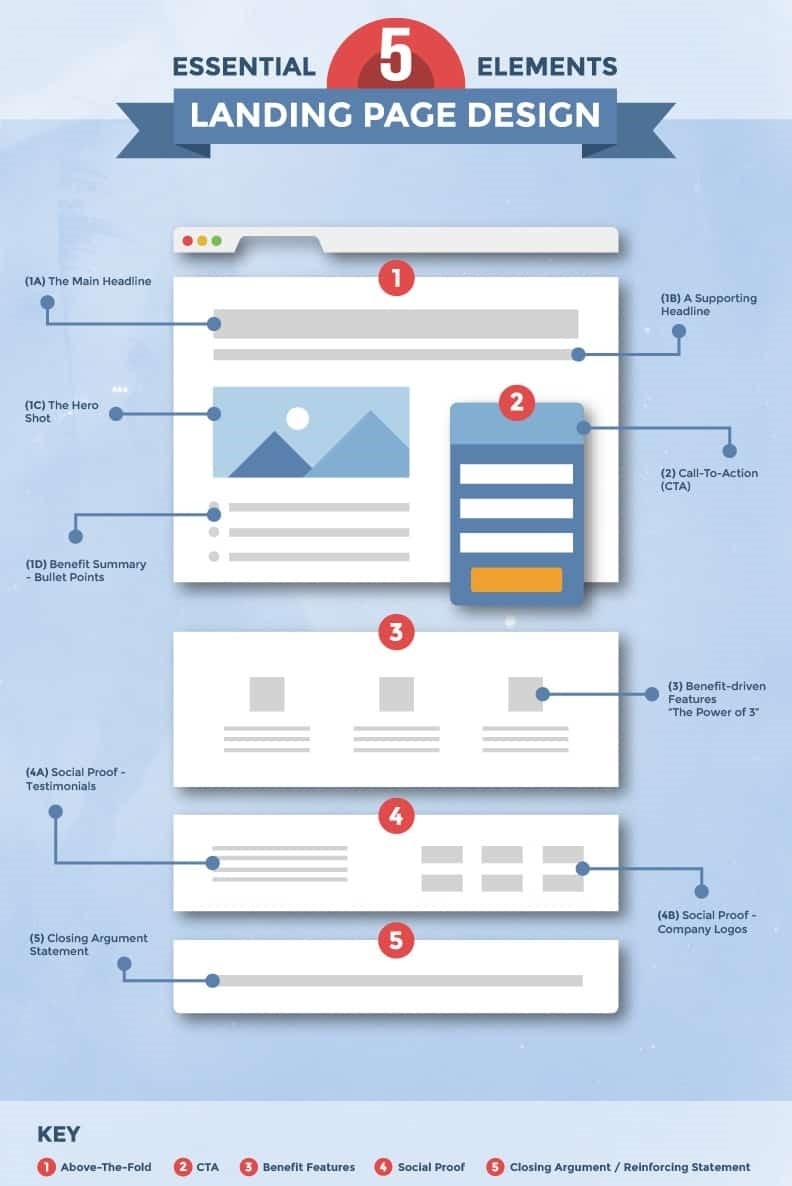 Struktur desain landing page yang konversinya tinggi: headline kuat, CTA menonjol, dan formulir ringkas